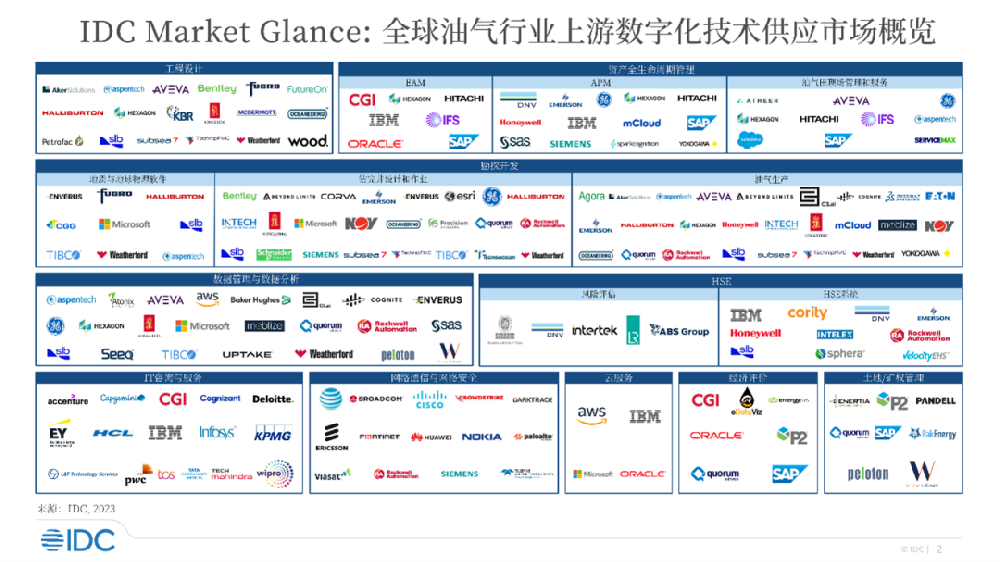 全球油气行业上游数字化供应商地图