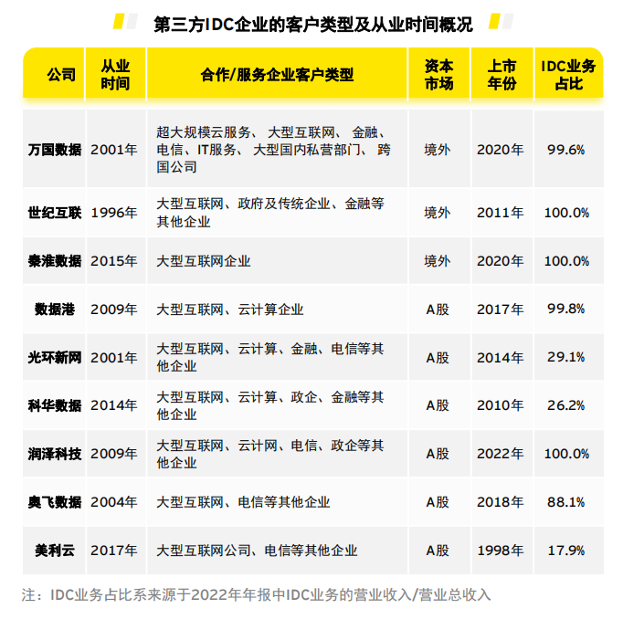 第0020年C企业的客户类型及从业时间概况