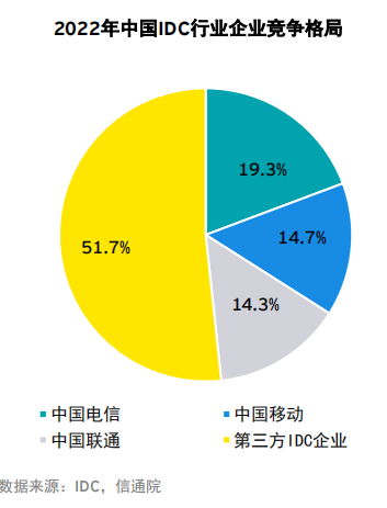 2022年中国IDC行业企业竞争格局