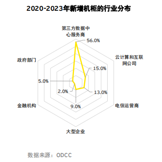 第三方IDC企业为主要投资贡献者