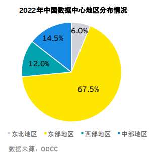 中国数据中心地区分布不均匀