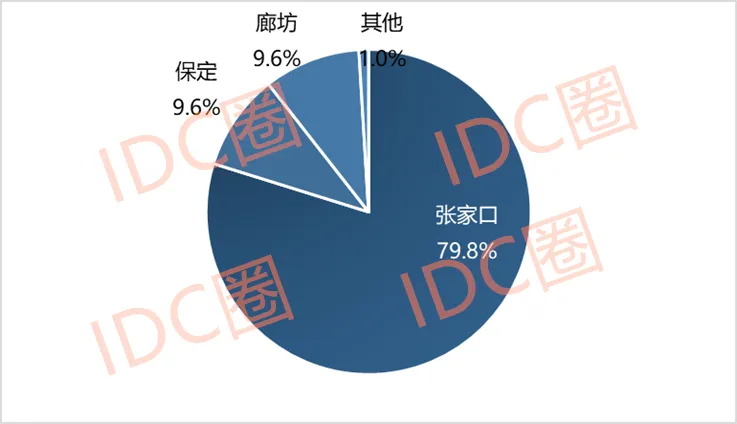 2022-2024年河北地区数据中心项目审批情况