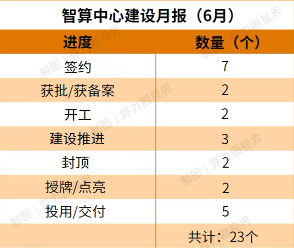 2025年6月3个项目新进展